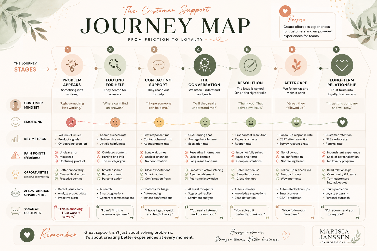 Customer Support Journey Map infographic by Marisia Janssen